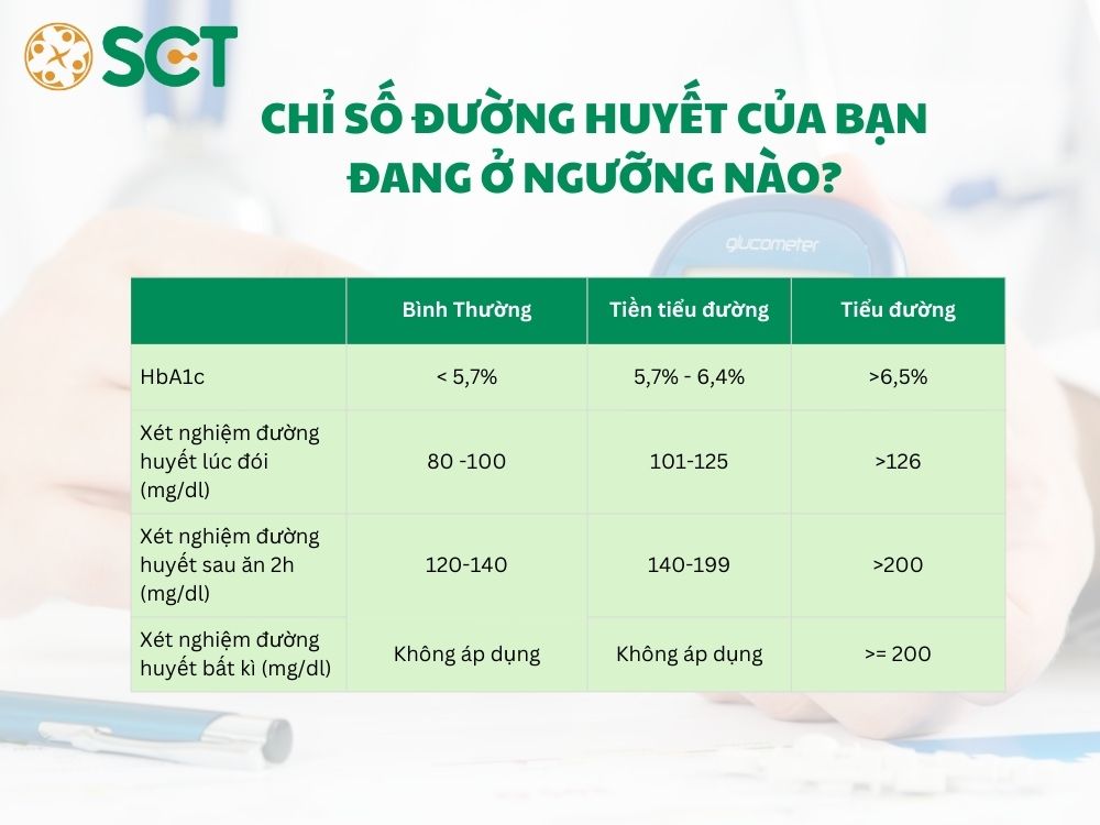 Chỉ số đường huyết của bạn đang ở ngưỡng nào