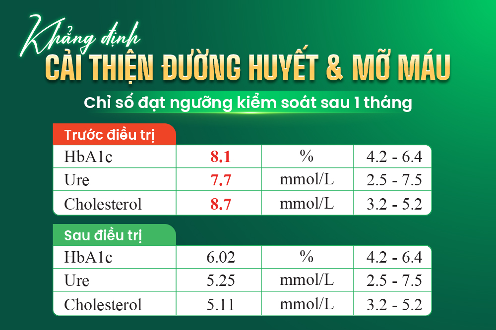 Những chỉ số thay đổi, ổn định đường huyết và mỡ máu