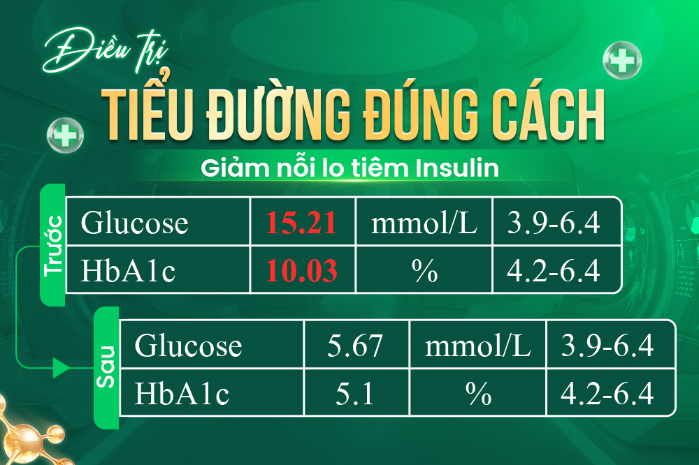 Chỉ sau 3 tháng điều trị tiểu đường tại SCT, chỉ số đều về ngưỡng an toàn, cô Hải có thể ngừng tiêm Insulin