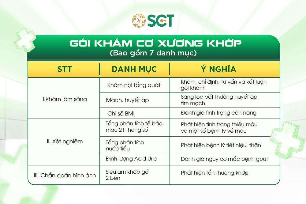 Gói khám sàng lọc bệnh lý Cơ Xương Khớp gồm 7 danh mục chỉ 349K