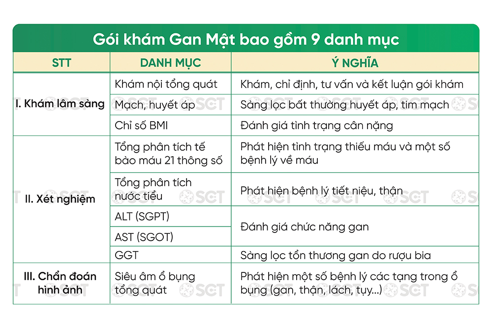 Gói khám sàng lọc bệnh lý Gan Mật gồm 9 danh mục chỉ 299K